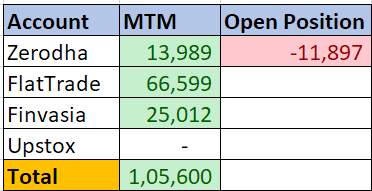 Trading Report 03-May-2024, Profit – 1.05L